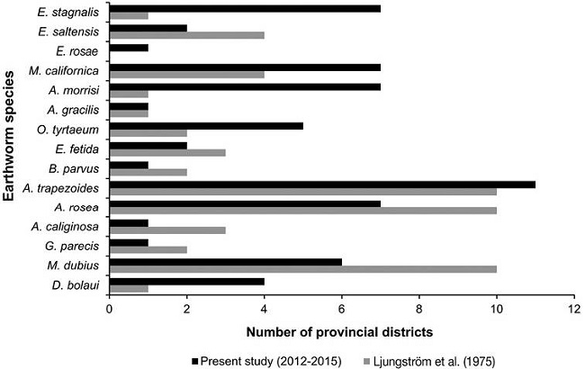 Earthworm species by provincial districts of province Santa Fe: current survey (2012-2015) and the registry of four decades ago.