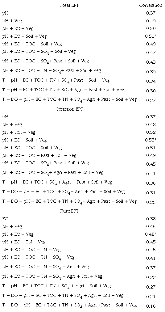 BioEnv analysis, correlation of the rare EPT matrix (using the rare organisms from the assemblages of EPT collected in the streams) associated with the environmental matrix in the streams studied