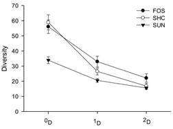 Comparison of the three orders of diversity of soil ants in the three soil uses (FOS: forest patches, SHC: shade coffee and SUN: unshaded coffee). 0D: richness, 1D: typical diversity, 2D: Diversity of the most abundant species.