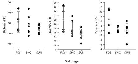 Local diversity (α) of ants at sites grouped by soil use. The gray dots represent the mean and bars 95 % confidence intervals. FOS: forests, SHC: coffee with shade and SUN: unshaded coffee.