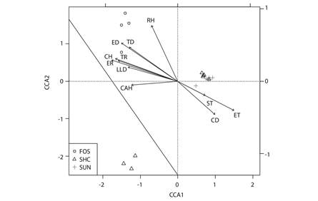 Canonical correspondence analysis. CH: coffee height, CAH: canopy height, CC: Canopy cover, TD: tree density, CD: coffee density, ED: epiphyte density, LLD: leaf litter depth, RH: relative humidity, TR: tree richness, ER: epiphyte richness, ST: soil temperature ET: environmental temperature.