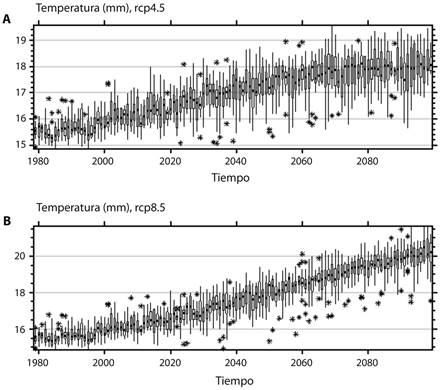 Projections of annual temperature (°C) 1979-2099 for the runs analyzed in the PNCh region. The box-plots show the interquartile range and the median. The whiskers extend to 1.5 the interquartile range or to the data extend. Values outside the whiskers (outliers) are shown with the asterisk symbol.