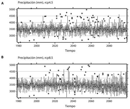 Projections of annual precipitation (mm) 1979-2099 for the runs analyzed in the PNCh region. The box-plots show the interquartile range and the median. The whiskers extend to 1.5 the interquartile range or to data extenda. Values outside the whiskers (outliers) are shown with the asterisk symbol.