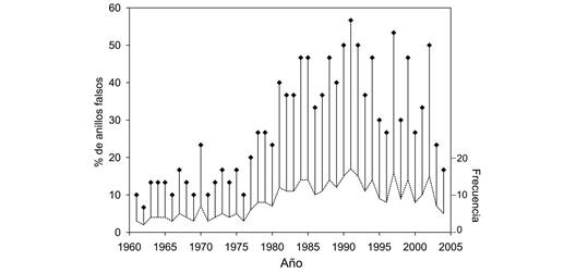 False ring percentages in the majority of Pinus oocarpa growth years. The lowest percentage at the beginning of the figure is due to the sample depth and not to lower ring false formation.