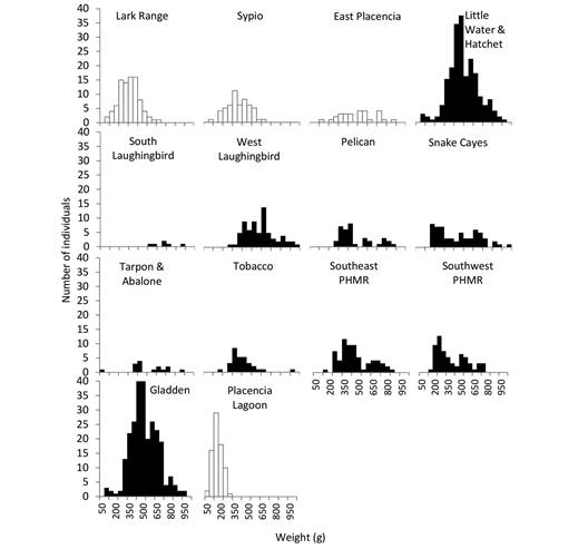 Eviscerated wet weight distributions of H. mexicana found inside (black fill) and outside (white fill) boundaries of marine protected areas. See Supplementary material 1 for collection site geographic coordinates, depth and MPA proximity and Fig. 1 for map of collection sites.