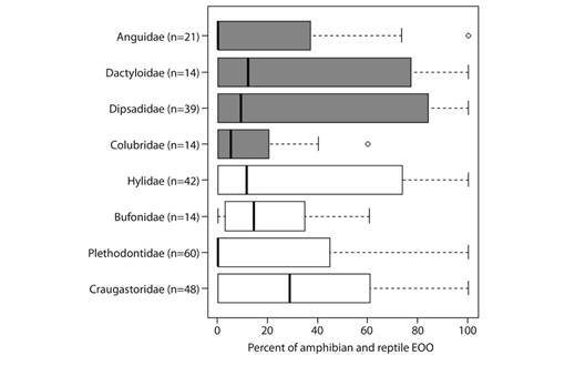Boxplots of the proportion of the extent of occurrences of endemic amphibians (white boxes) and reptiles (shaded boxes) overlapped by the ground-truthed jaguar network in Nuclear Central America. Boxplots display the median (vertical black lines), upper and lower quartiles (open boxes), and variability outside those quartiles (whiskers).