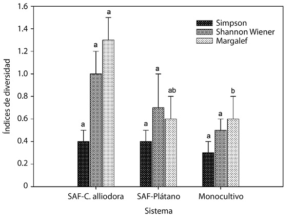 Huella de carbono en tres diferentes sistemas de producción de café en el municipio de Líbano, Tolima. SAF: sistemas agroforestales.