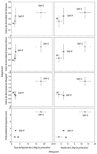 Índices de diversidad de hormigas en tres sistemas de producción de café en el municipio de Líbano, Tolima, Colombia. SAF: sistemas agroforestales. Barras de error corresponden a error estándar. Letras diferentes indican diferencias significativas (P < 0.05).