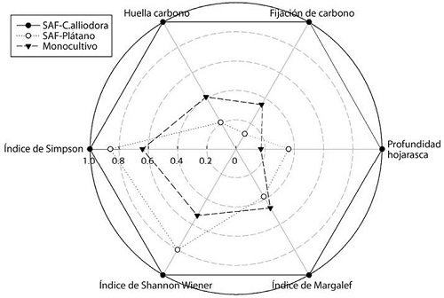 Análisis integrado de indicadores de mitigación y adaptación al cambio climático en tres sistemas de producción de café en el municipio de Líbano, Tolima, Colombia. Los valores representados corresponden a un índice que varía entre 0 y 1, siendo 0 el menor valor y 1 el mayor. Los sistemas que estén más cerca de la circunferencia externa presentan mayores beneficios en las sinergias mitigación-adaptación al cambio climático.
