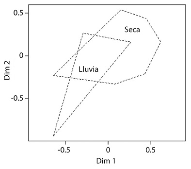 Ordenaci&oacute;n por Escalonamiento Multidimensional no M&eacute;trico del ensamblaje de murci&eacute;lagos en la zona de estudio. 