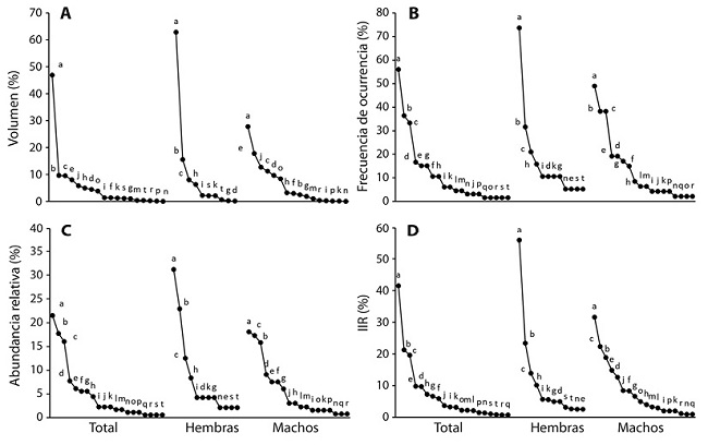 Rango-abundancia con el porcentaje de volumen (A), de frecuencia de ocurrencia (B), de abundancia (C), e &iacute;ndice de importancia relativa (D), del total de la muestra (T) y de cada sexo (H = hembras, M = machos). a = Orthoptera, b = Araneae, c = Coleoptera, d = Diplopoda, e = Chilopoda, f = Dermaptera, g = Hymenoptera (Formicidae), h = Isopoda, i = Coleoptera (larva), j = Hemiptera, k = Hymenoptera (no Formicidae), l = Diptera, m =Lepidoptera (larva), n = Acari, o = Diptera (larva), p = Opilion, q = Decapoda, r = Homoptera, s = Neuroptera y t = Neuroptera (larva). 