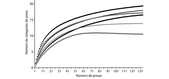 Curvas de acumulaci&oacute;n que muestran el n&uacute;mero de categor&iacute;as de presa esperado e intervalos de confianza al 84 % para machos (l&iacute;neas continua y punteadas de color negro) y hembras (l&iacute;neas continua y punteadas de color gris). 