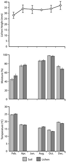 Yearly trends of mean temperature, relative humidity and lichen height in the Buena Vista paramo. Error bars represent the standard error of the mean (June values are interpolations because there was no sampling in that month, thus they have no error bars).