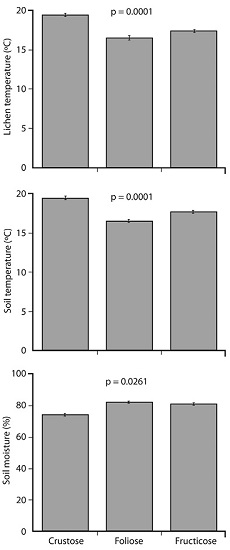 Temperature (soil and lichens) and soil relative humidity for each lichen growth form, in the Cerro de la Muerte paramo (Caribbean versus Pacific versants; error bars represent the standard error of the mean; p values indicate that bars of different height represent significantly different mean values for those variables).