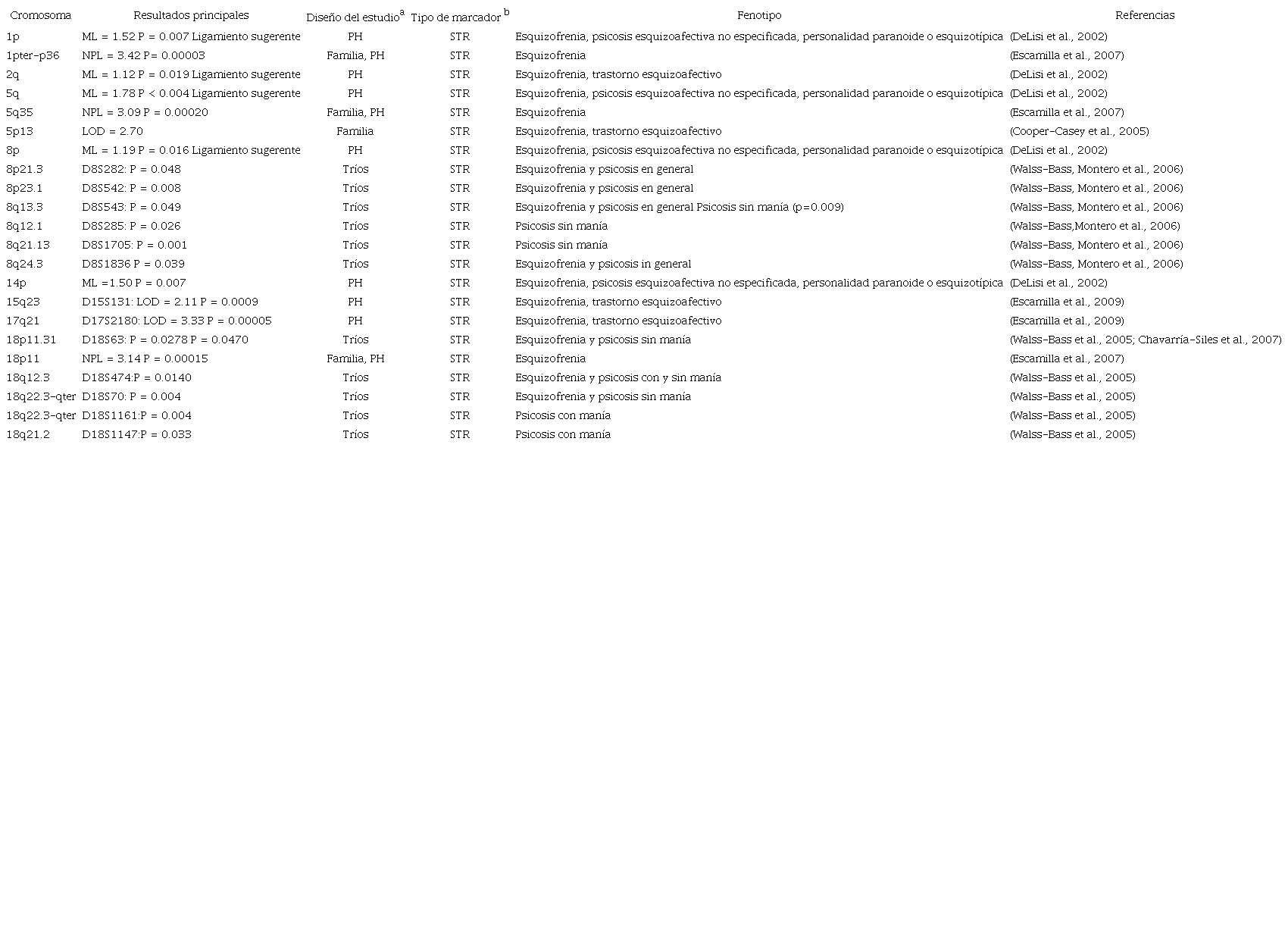 Resultados principales de estudios de tamizaje gen&oacute;mico para esquizofrenia en la poblaci&oacute;n costarricense