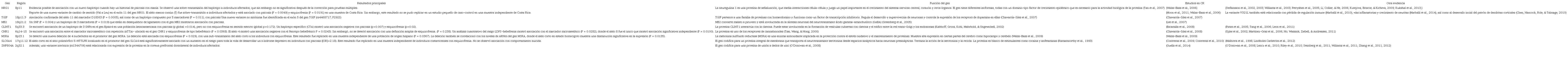 Resultados principales del an&aacute;lisis de genes candidatos para esquizofrenia en las poblaciones costarricense y latinoamericanas