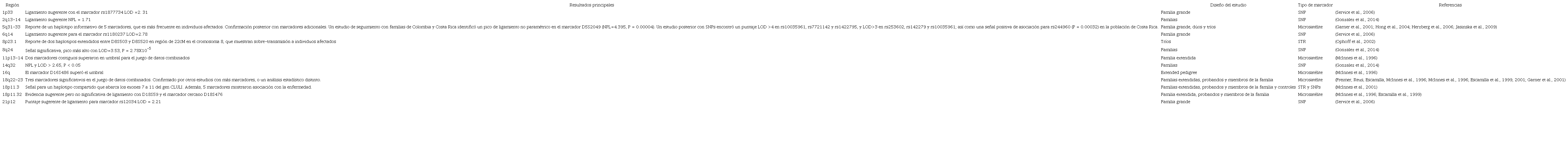 Resultados principales de los estudios de tamizaje gen&oacute;mico para trastorno bipolar tipo I en la poblaci&oacute;n costarricense