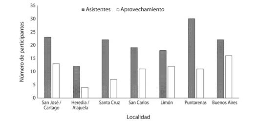 Número de educadores que participaron (solamente asistieron) y aprovecharon (asistieron y cumplieron con las asignaciones) las capacitaciones que se llevaron a cabo en cada una de las localidades durante el 2016.