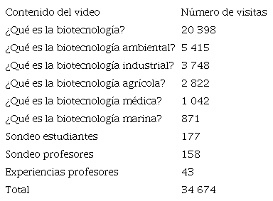Número de visitas en Facebook y YouTube por cada uno de los videos sobre biotecnología desarrollados en el proyecto