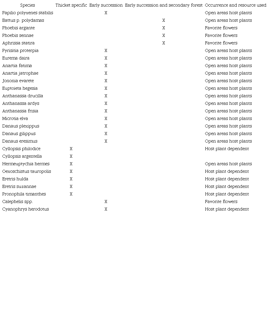 Butterfly species that inhabit early successional vegetation in Costa Rica, habitat type, and occurrence and resource used by each species