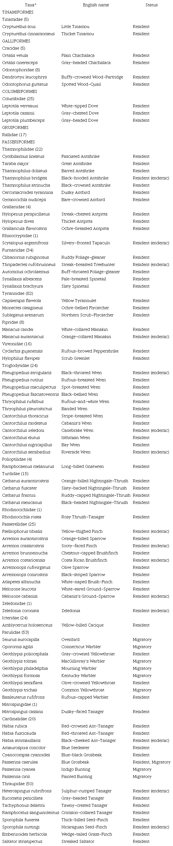Bird species that inhabit early successional vegetation in Costa Rica, with information on the species status in the country