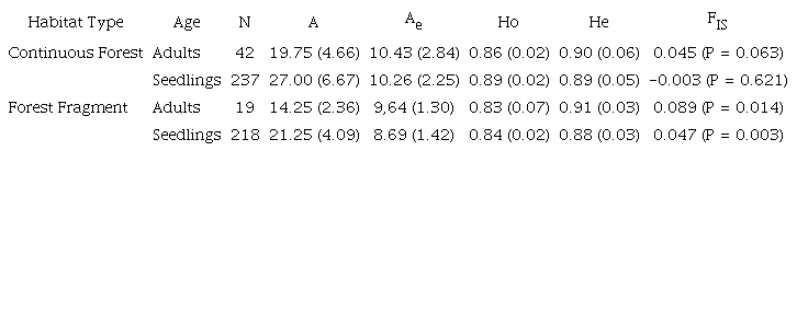 Genetic diversity estimates for Symphonia globulifera (Clusiaceae) adults and seedlings in continuous forest (CF) and in a forest fragment (FF), Costa Rica