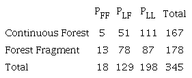 Number of outcrossed seedlings assigned by Cervus to parents in the same population as the seedling (PLL), to one parent in the same population as the seedling and a second parent in another population (PLF), and to parents that were both in a different population as the seedlings (PFF)