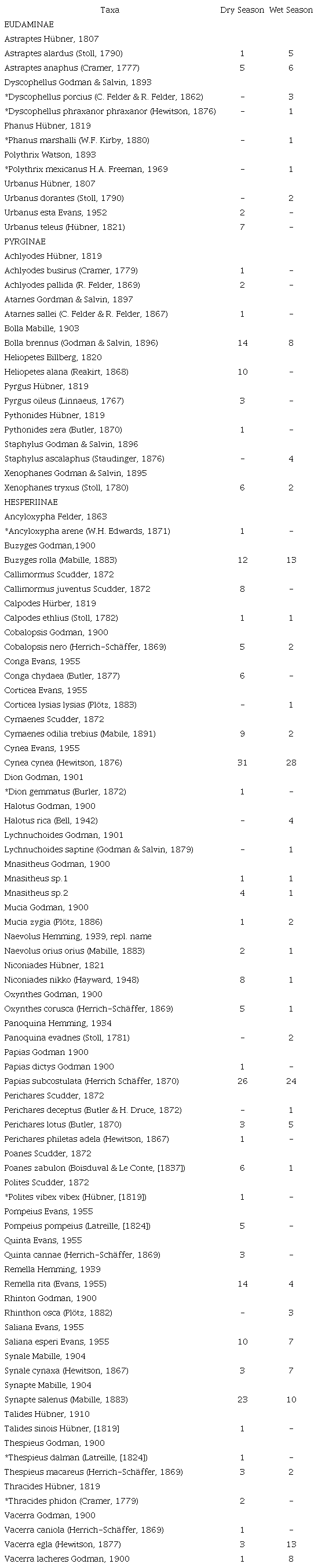 Skippers species list found in the RELO and their seasonal occurrence