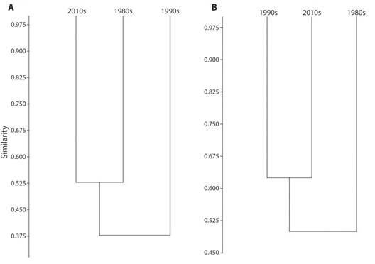 A. Cluster analysis of amphibian richness (Jaccard index, paired groups) of San Lorencito River Station at different periods. B. Cluster analysis of leaf-litter anuran richness (Jaccard index, paired groups) of San Lorencito River Station at different periods.