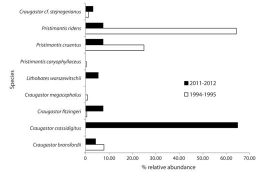 Percent of relative abundance of leaf-litter frogs detected during standardized surveys in San Lorencito River Station at different times.