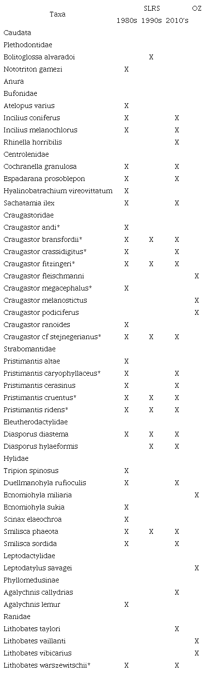 Amphibians reported for the San Ram&oacute;n Reserve. Species detected in San Lorencito River Station area and surroundings (SLRS) at different time periods, and records of species from other zones (OZ) in the reserve, are classified here