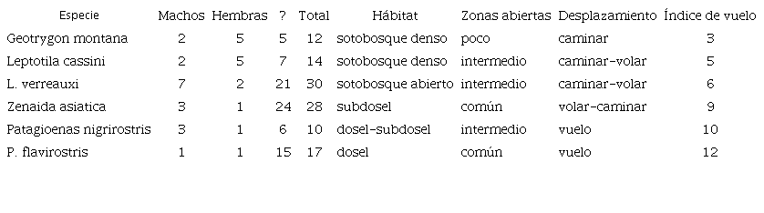 N&uacute;mero de espec&iacute;menes de cada una de las especies analizadas por sexo (? = individuos de sexo desconocido), y las caracter&iacute;sticas del uso de h&aacute;bitat y vuelo reportado en la literatura* utilizados para asignar los valores de &iacute;ndice de vuelo