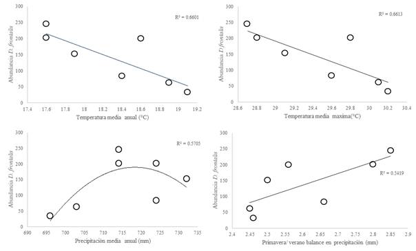 Abundance of D. frontalis according to the different temperatures in the sampled sites.