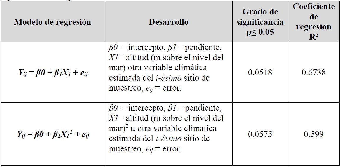 Sitios de trampeo de Dendroctonus frontalis y promedios climáticos estimados (1960-1990) con promedios climáticos proyectados al 2030