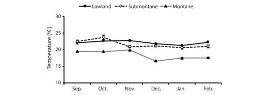 Monthly temperature readings using hygrometer in three zones A) montane, B) submontane, C) lowland from September 2016 to February 2017 in Balinsasayao Twin Lakes Natural Park, Negros Island, Philippines.