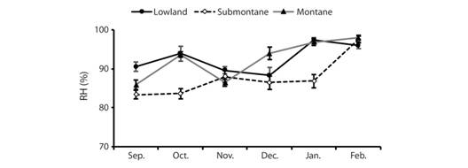 Monthly relative humidity readings using hygrometer in three zones A) montane, B) submontane, C)lowland) from September 2016 to February 2017 in Balinsasayao Twin Lakes Natural Park, Negros Island, Philippines.