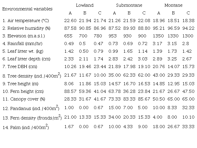 Average values of 14 environmental variables measured in each site in the three forest zones. A, B, and C are sites for each zone