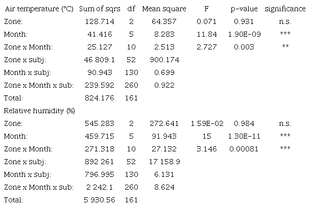 Summary of Two-way ANOVA with repeated measures on ambient temperature and relative humidity