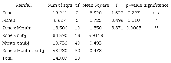 Summary of Two-Way ANOVA with repeated measures on rainfall from September 2016 to February 2017 measured at each site