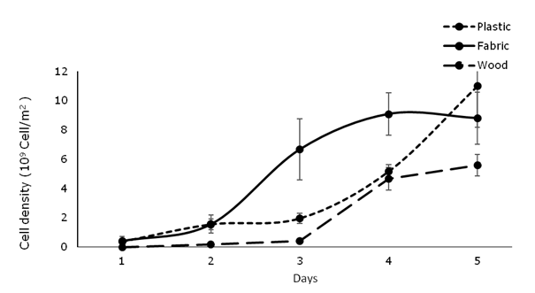 Growth of Navicula sp. (a) and N. incerta (b) in plastic, fabric and wood substrates.