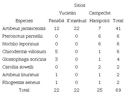 Especies y número total de los murciélagos capturados por sitio de estudio en los estados de Campeche y Yucatán, México