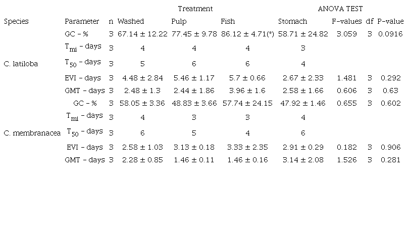 Means and standard deviations of the seed germination analysis for both Cecropia species and for each treatment