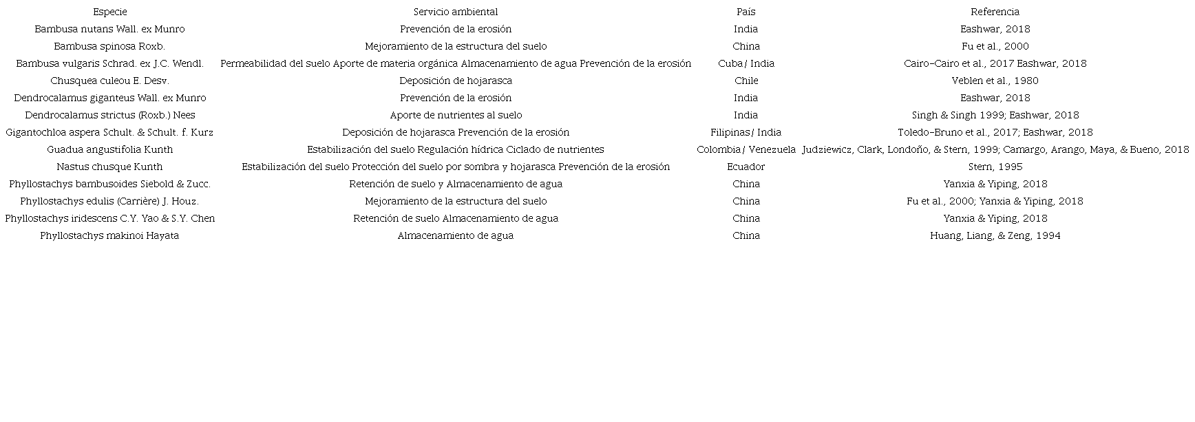 Servicios ambientales que proveen algunas especies de bamb&uacute;es en la recuperaci&oacute;n del suelo