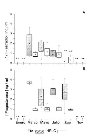Gr&aacute;ficas de cajas de la concentraci&oacute;n de las hormonas 17&szlig; - estradiol (A) y progesterona (B) en heces de Lobatus gigas en un periodo de un a&ntilde;o, usando dos t&eacute;cnicas: Enzimoinmunoensayo (EIA) y Cromatograf&iacute;a l&iacute;quida de alta resoluci&oacute;n (HPLC). (**) representa las diferencias significativas entre meses para cada t&eacute;cnica (P < 0.0001).