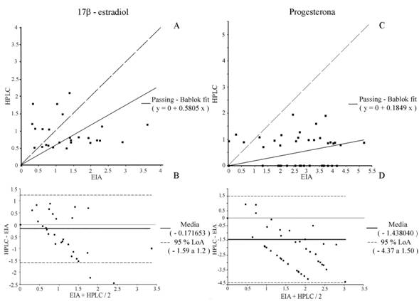Ajuste de Passing-Bablock y diferencia de medias de Bland - Altman de la concentraci&oacute;n de las hormonas 17&szlig; - estradiol (A, B) y progesterona (C, D) en Lobatus gigas con las t&eacute;cnicas de Enzimoinmunoensayo (EIA) y Cromatograf&iacute;a l&iacute;quida de alta resoluci&oacute;n (HPLC). Simbolog&iacute;a (A, C): Misma escala (― ―).