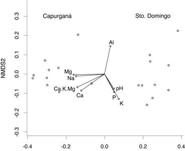 Escalamiento multidimensional no m&eacute;trico (NMDS) que muestra las proyecciones de las variables ed&aacute;ficas en 20 transectos en el Choc&oacute; biogeogr&aacute;fico, basado en la disimilitud en la composici&oacute;n flor&iacute;stica medida con del &iacute;ndice de Steinhaus (Stress = 0.071). Fig. 1. Non-metric multidimensional scaling (NMDS) with projection of soil variables in 20 transects in the Choc&oacute; region, based on the dissimilarity of floristic composition as measured with the Steinhaus index (Stress = 0.071).
