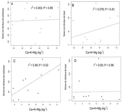 Relaci&oacute;n entre el n&uacute;mero de individuos de palmas de (A) sotobosque de Cap&uacute;rgan&aacute;, (B) dosel de Capurgan&aacute;, (C) sotobosque de Santo Domingo, (D) dosel de Santo Domingo con el promedio de concentraci&oacute;n de bases intercambiables (Ca + Mg + K) en el Choc&oacute; biogeogr&aacute;fico. Fig. 3. Relationship between the number of palm individuals in the (A) understory of Capurgan&aacute;, (B) canopy of Capurgan&aacute;, (C) understory of Santo Domingo, (D) canopy of Santo Domingo with the concentration of mean exchangeable bases (Ca + Mg + K) in the Choc&oacute; region.