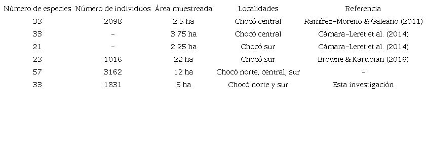 y abundancia de palmas en diferentes estudios realizados en el Choc&oacute; biogeogr&aacute;fico. TABLE 1: Palm diversity and abundance in different studies made in the Choc&oacute; region