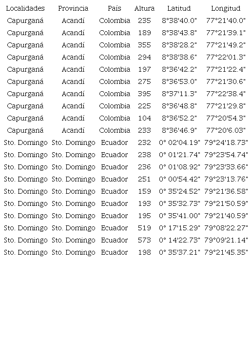 Localidades de los 20 transectos de comunidades de palmas realizados en el Choc&oacute; biogeogr&aacute;fico TABLE 2: Localities of 20 transects of palm communties in the Choc&oacute; region