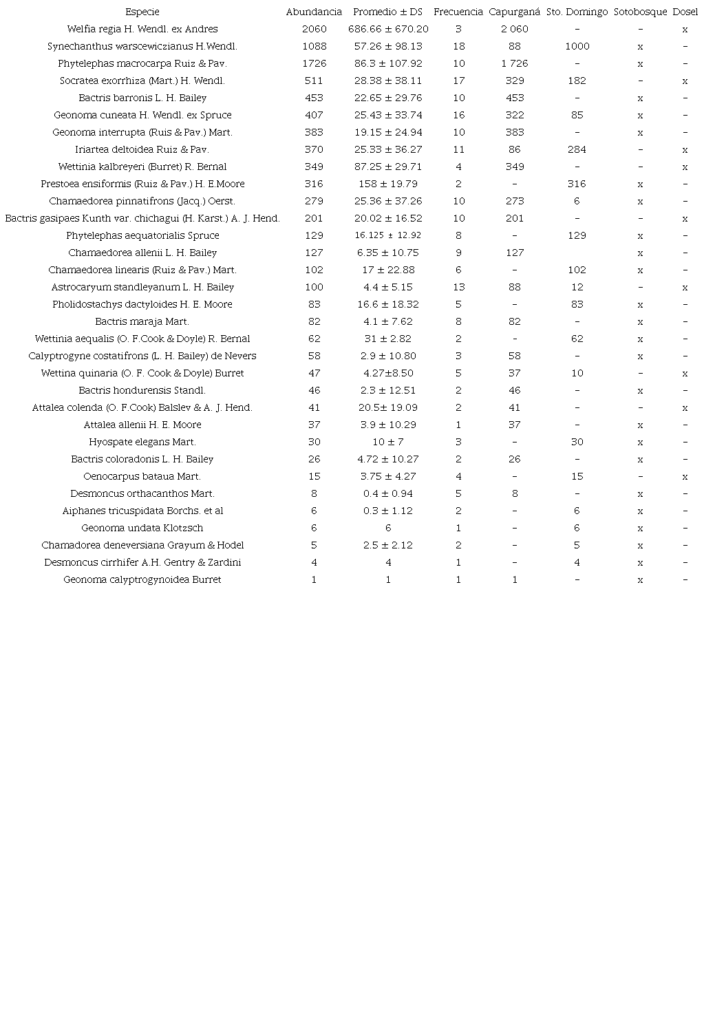Abundancia y frecuencia de las 33 especies registradas en 20 transectos en dos regiones del Choc&oacute; biogeogr&aacute;fico. TABLE 3: Abundance and frequency of the 33 species recorded in 20 transects in two regions in the Choc&oacute;